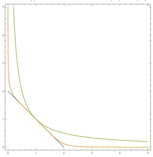 utility curve